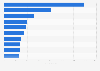 Leading iPad news apps in the Apple App Store in Finland in December 2021, by number of downloads