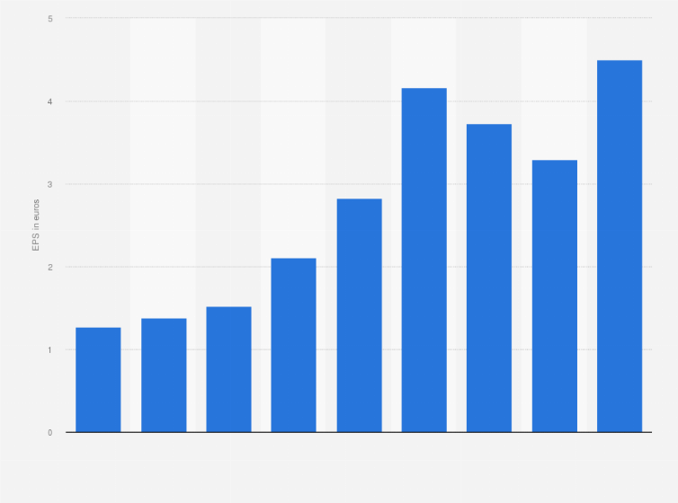 Statistic: Ferrari's basic earnings per share (EPS) between 2013 and 2021 (in euros)