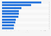 Leading iPad apps in the Apple App Store in Norway in September 2024, by number of downloads