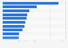 Leading iPad apps in the Apple App Store in Sweden in September 2024, by number of downloads