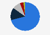 Distribution of raw materials used to produce glass