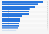 Under-five child mortality rate in the Asia-Pacific region in 2021, by country (per 1,000 live births)