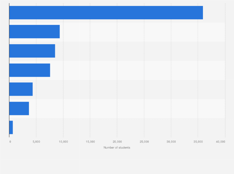 Statistic: Leading master level study areas in Peru in 2017, by number of students enrolled