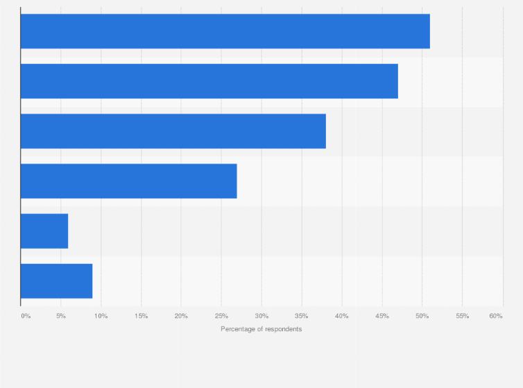 Statistic: Imagine you would own an e-bike, which of these statements apply to you?