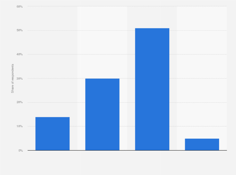 Statistic: To what extent do you trust that the armed force is able to defend Sweden's borders?