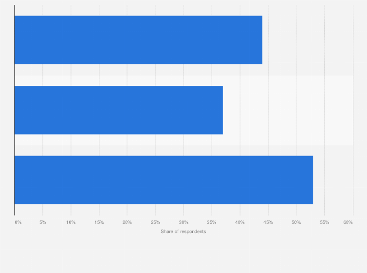 Statistic: Aspects of social media that effect online shopping behavior in Thailand as of 2016