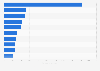 Best-selling electric vehicle models in Norway in 2023, based on the number of registrations