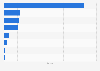 Leading mobile social media websites in Canada in March 2025, based on share of visits