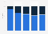 Gender distribution of non-acting Emmy Award nominees in the United States in 2024, by category