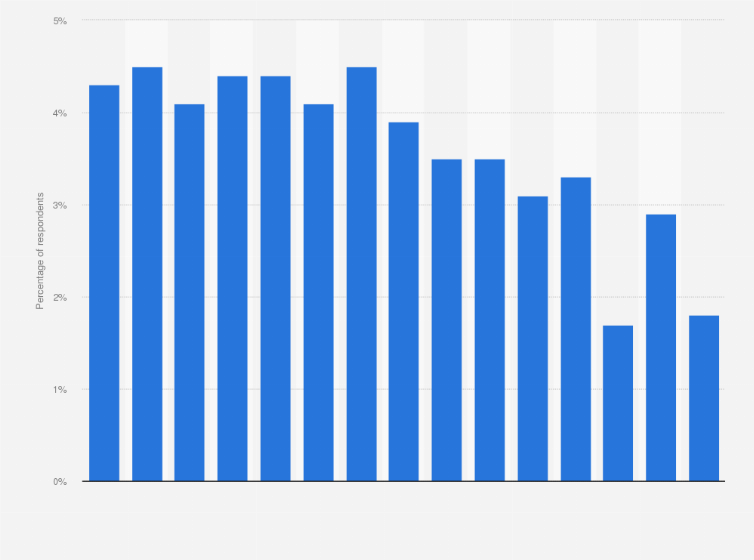Statistic: Annual prevalence of use of Adderall for grades 8, 10, and 12 combined from 2009 to 2023