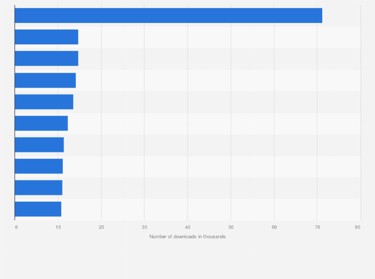 Statistic: Leading shopping apps in the Google Play Store in Finland in September 2020, by number of downloads (in 1,000s)