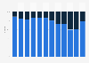 Distribution of lead actors in movies in the United States from 2011 to 2022, by ethnicity
