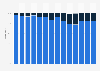 Distribution of movie directors in the United States from 2011 to 2024, by gender