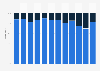 Distribution of movie directors in the United States from 2011 to 2022, by ethnicity