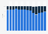 Distribution of movie writers in the United States from 2011 to 2024, by gender