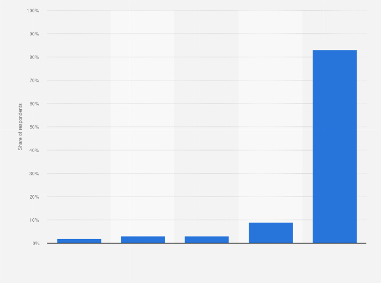 Statistic: Which of the following organizations, social groups or institutions do you trust more?
