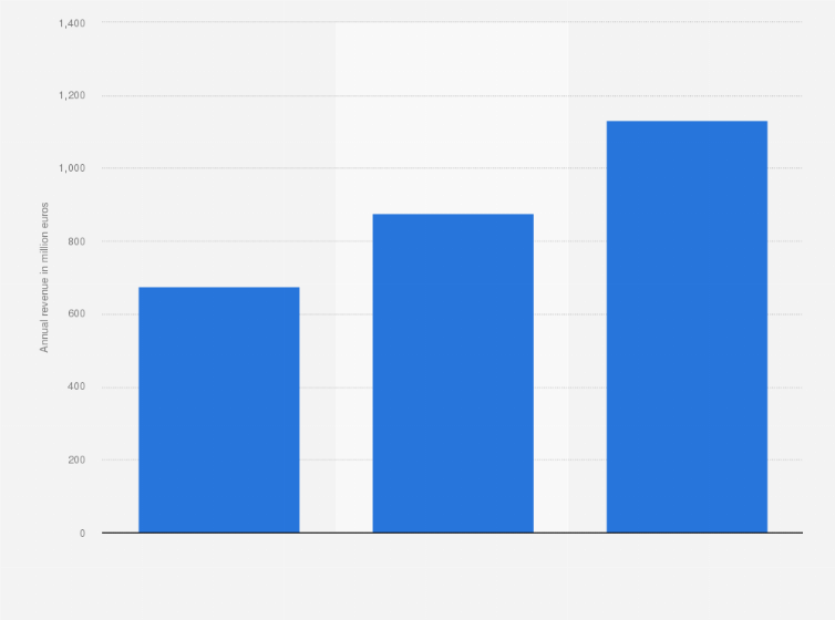 Statistic: Market size of public cloud services in Italy from 2017 to 2019 (in million euros)