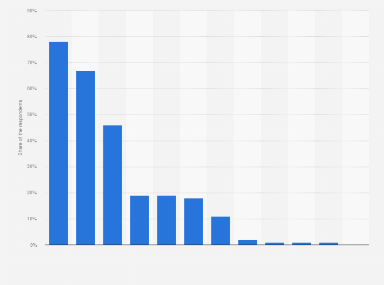 Statistic: Most popular social media platforms among Baby Boomers in the Netherlands as of January 2020