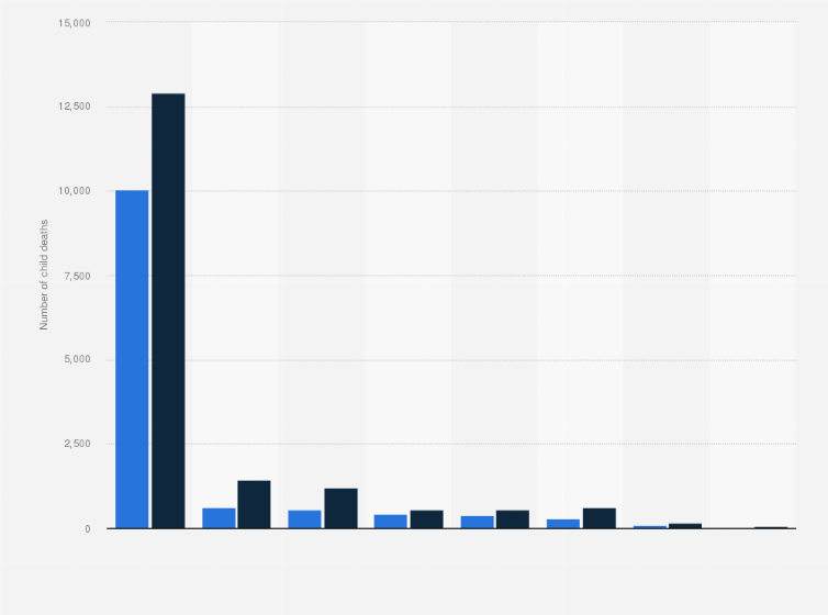 Statistic: Number of children killed in Syria from 2011 to 2023, by party responsible