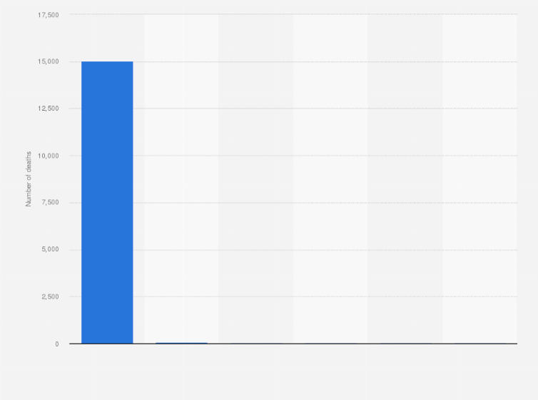Statistic: Number of people killed by torture in Syria from March 2011 to March 2023, by party responsible