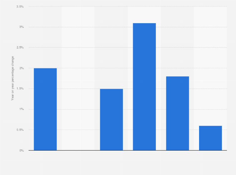Statistic: Percentage change of the active working population in the Netherlands from 2019 to 2022, with a forecast for 2023 and 2024