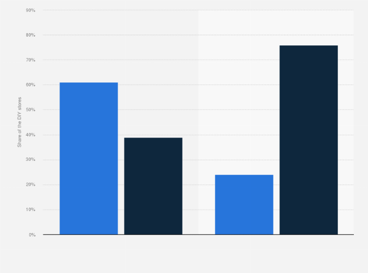 Statistic: DIY chain store penetration in Belgium in 2019, by shop floor area and number of stores