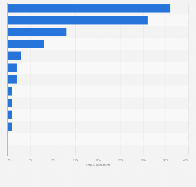 Statistic: Distribution of main boating activities in England in 2016
