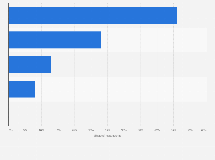 Statistic: According to you, who is among the following the real leader of the party Movimento 5 Stelle?