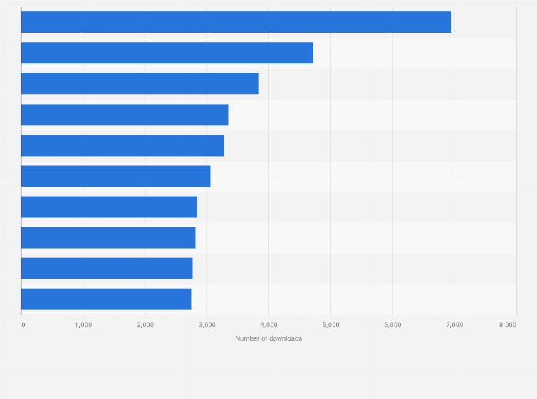 Statistic: Leading iPad news apps in the Apple App Store in France in September 2022, by number of downloads