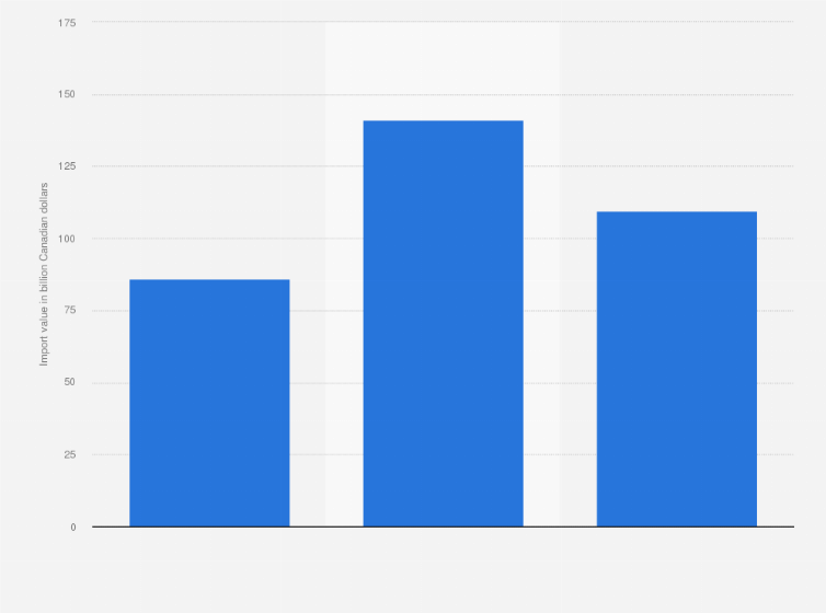 Statistic: Merchandise Import value of precious metals, stones and pearls to Hong Kong from 2012 to 2014 (in billion Canadian dollars)