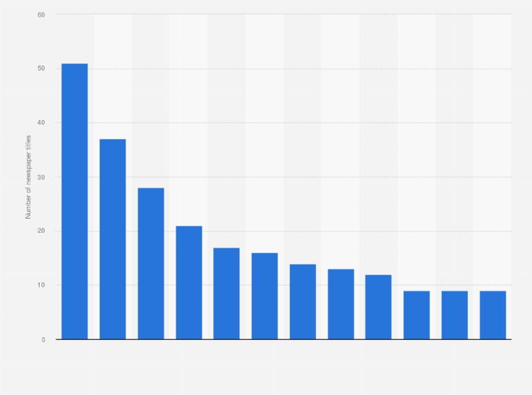 Statistic: Number of newspaper titles of newspaper sales houses in Belgium in March 2018, by sales house