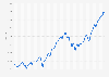 Monthly development of the S&P 500 Index from January 2018 to December 2024