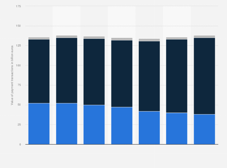 Statistic: Total value of payment transactions in the Netherlands from 2010 to 2016, by type of payment method (in billion euros)