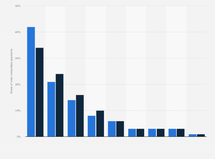 Statistic: Distribution of contactless payments in the Netherlands in 2015 and 2016, by transaction amount