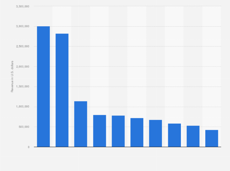 Statistic: Leading iPhone apps in the Apple App Store in Germany in September 2022, by revenue (in U.S. dollars)