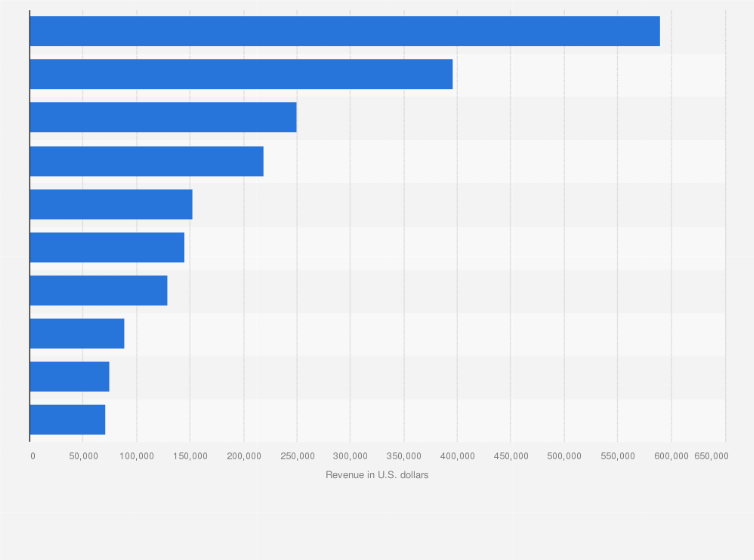 Statistic: Leading iPhone apps in the Apple App Store in Spain in September 2022, by revenue (in U.S. dollars)