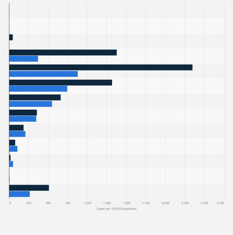 Statistic: Rates of reported cases of chlamydia among Hispanics in the United States in 2023, by age and gender (per 100,000 population)