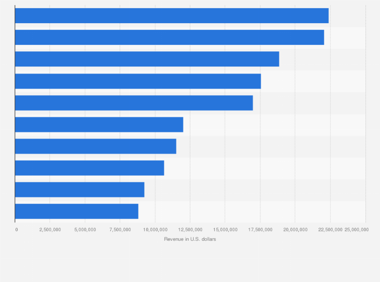 Statistic: Leading apps in the Google Play Store in the United Kingdom in 2023, by revenue (in U.S. dollars)