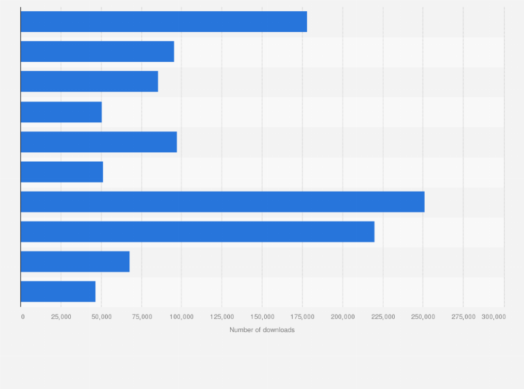 Statistic: Leading iPad apps in the Apple App Store in Spain in June 2019, by number of downloads