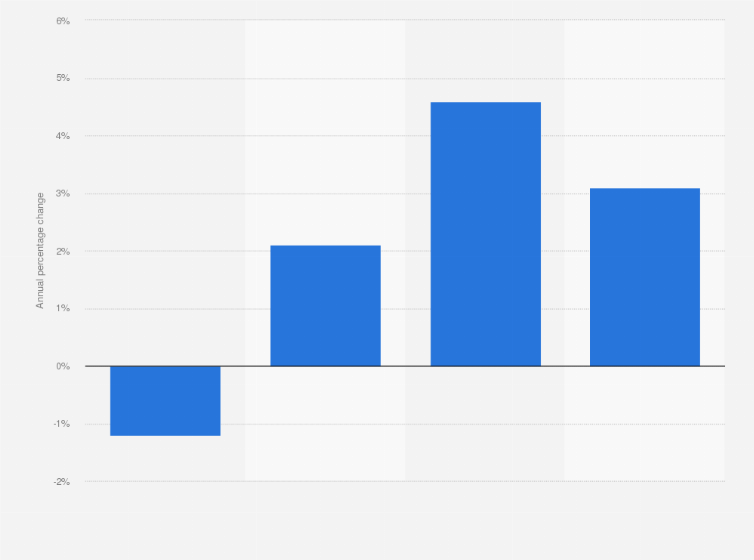Statistic: Annual percentage change of the unit labor costs in the Netherlands in 2021, with a forecast for 2022 to 2024