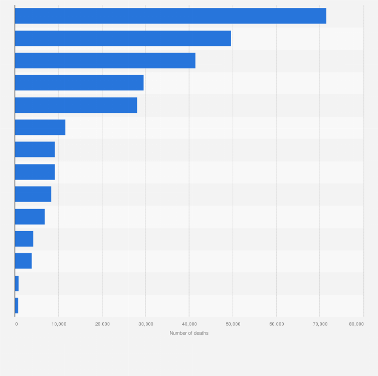 Statistic: Number of deaths as a direct result of war in Syria as of 2014, by governorate of residence