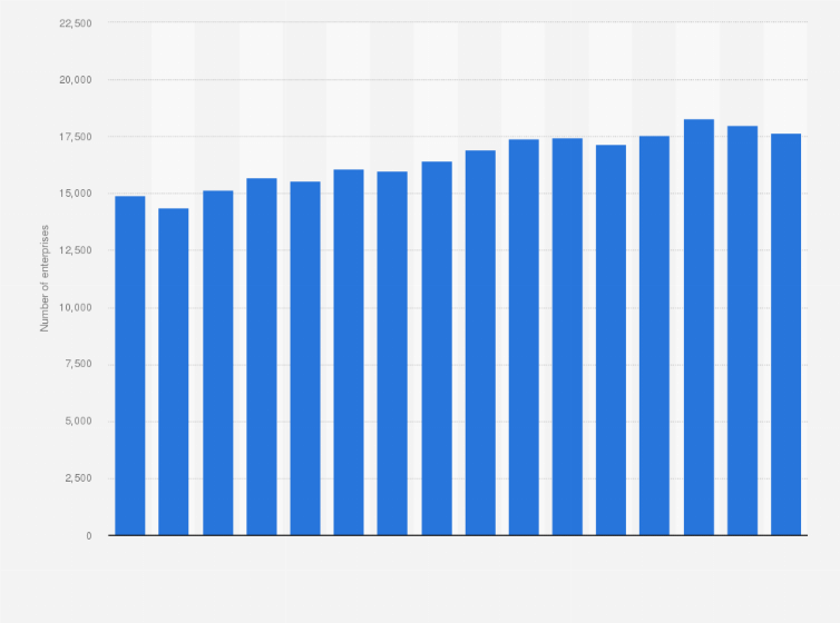 Statistic: Number of enterprises in the restaurant industry in Denmark from 2008 to 2023