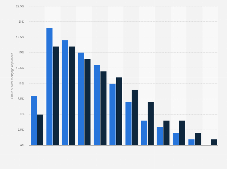 Statistic: Distribution of mortgage applications in the Netherlands in 2010 and 2016, by age group