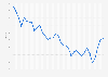 Average yearly yield of 10-year bonds issued by the U.S. government from 1990 to 2024
