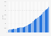 Number of motor vehicles in circulation in Mexico between 1980 and 2023