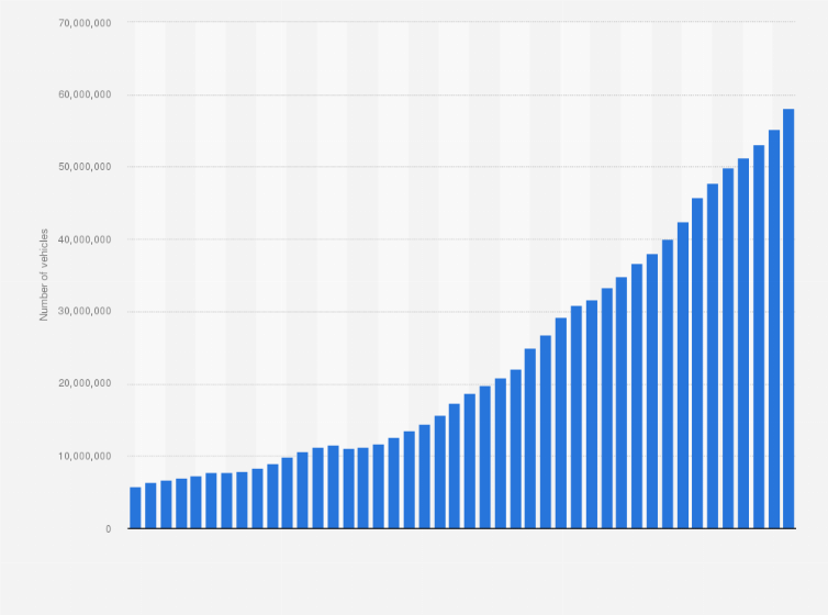Statistic: Number of motor vehicles in circulation in Mexico between 1980 and 2023