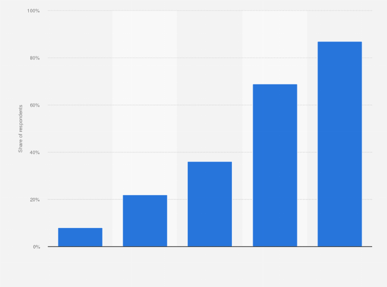 Statistic: Share of consumers accessing the internet through a wireless device in New Zealand from 2007 to 2015