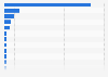 Leading countries of primary medical qualification (PMQ) of doctors registered in the United Kingdom in 2025