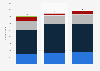 Number of enterprises in the restaurant and mobile food service industry in Norway from 2017 to 2023, by firm size