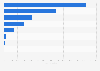 Number of enterprises in the restaurants, catering, and bar industry in Sweden in 2024, by firm size